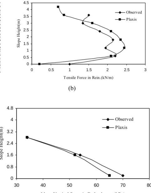 Figure 4a shows the vertical section of a reinforced 