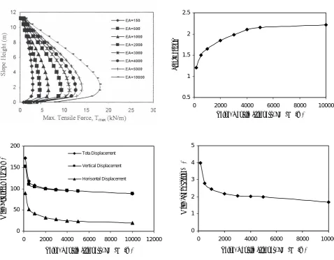Figure  5.  Computed  effect   of   tensile  stiffness  of   reinforcement elements (from 150 to 10000 kPa) on:         (a) the values of maximum tensile forces  ( Tmax, kN/m) and its distribution along the depth,   (b) the  factor of safety,    (c) displacement and (d) Max, shaar strain  