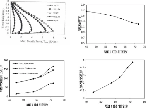 Figure 6. Computed effect of slope angle of wa l on the same variables as in figure 5