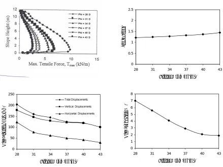 Figure 7. Computed effect of friction angle of soil on the same  variables as in figure 5
