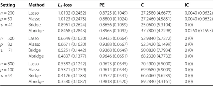Table 1 Simulation results for ρ = 0.5
