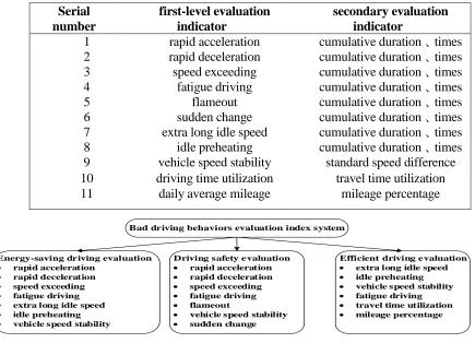 TABLE I. BAD DRIVING BEHAVIORSEVALUATION INDEX. 