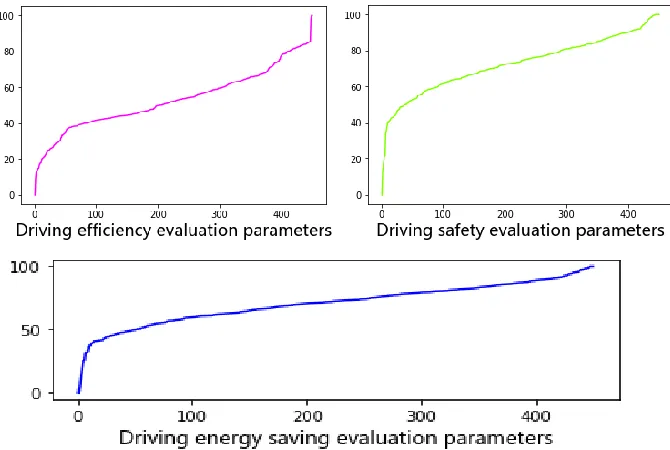 Figure 3. Evaluation parameters.   