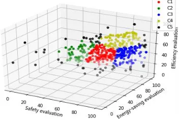 Figure 7. Improved k-means clustering results. 