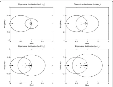 Table 2 Bounds of nonzero real eigenvalues of the preconditioned matrix P–1SS A forExample 3.2