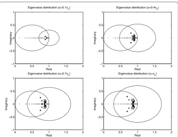 Figure 2 Eigenvalue distribution the shift-splitting preconditioned matrix P–1SS A for Example 3.2.