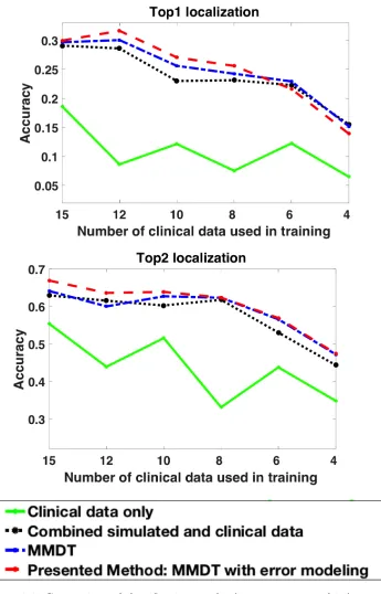 Figure 3.6: Comparison of classiﬁcation results (top-one, top-two hits) amongalternative models on subject 2.Top1 indicate exact segment localizationwhile Top2 combines the exact and neighboring segment prediction.