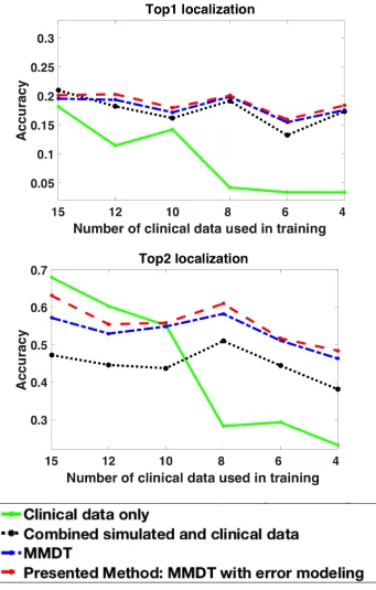 Figure 3.7: Comparison of classiﬁcation results (top-one, top-two hits) amongalternative models on subject 3.Top1 indicate exact segment localizationwhile Top2 combines the exact and neighboring segment prediction.