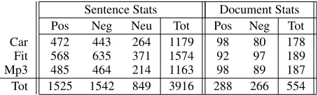Table 1: Data statistics for corpus. Pos = positivepolarity, Neg = negative polarity, Neu = no polarity.