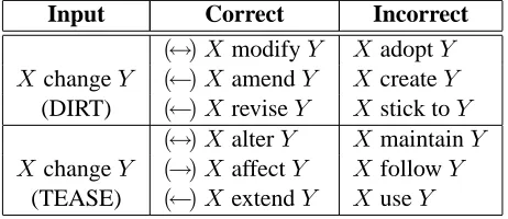 Table 1: Examples of templates suggested by DIRTand TEASE as having an entailment relation, inYsome direction, with the input template ‘X change ’