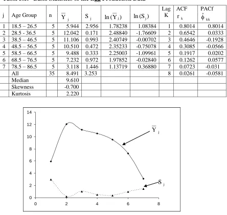 Table 3.1:   Basic Statistics of the Egg Production Data 