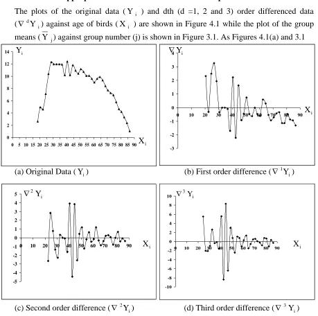 Figure 4.1:   Original data and dth order difference (d = 1, 2 and 3) of Egg production 