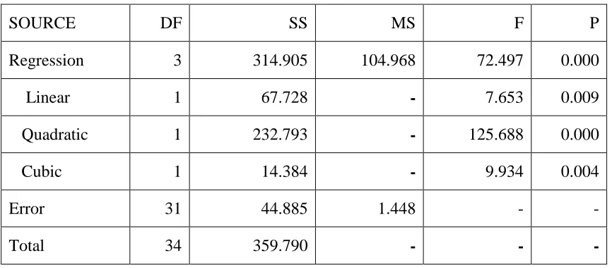Table 4.1:   Analysis of Variance for the fitted curve 