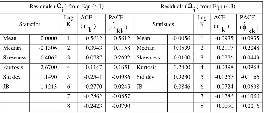 Table 4.2:   Basic statistics of the residuals from fitted models  ea