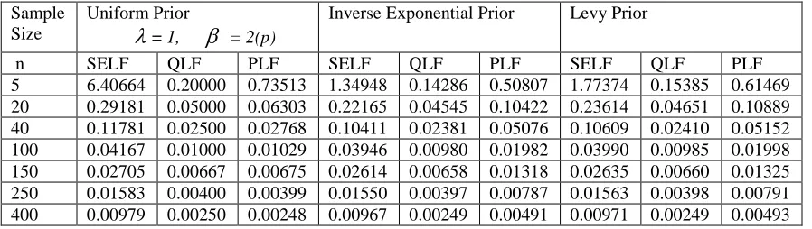 Table 8:  Posterior Risks under ( = 2,   = 1.5)
