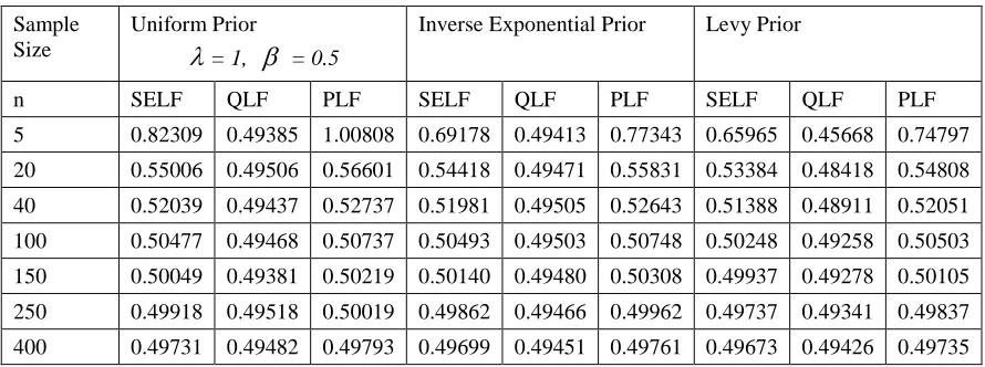 Table 2:  Bayes Estimates under ( = 1,   = 0.5) 