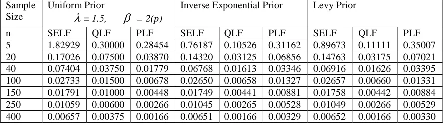 Table 3:  Bayes Estimates under ( = 1,   = 2) 