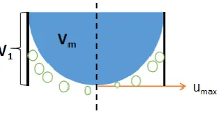 Figure 2. Velocity distribution of liquid in annulus per unit time. 