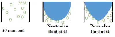 Figure 3. Distribution of downward velocities of different types of fluids in unit time