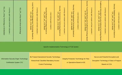 Figure 1. CFL Authentication System's Scheme TCB for ICIS.   