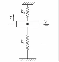 Figure 2. Superposition of hydromechanical   and wave loads [12]  