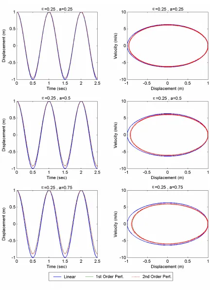 Figure 4. Response and phase plane of the system (ε=.025 and a= 0.25, 0.5, 0.75)   