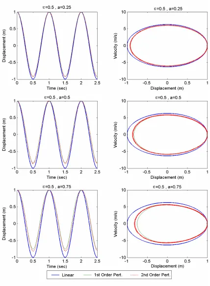 Figure 5. Response and phase plane of the system (ε=.075 and a= 0.25, 0.5, 0.75)   