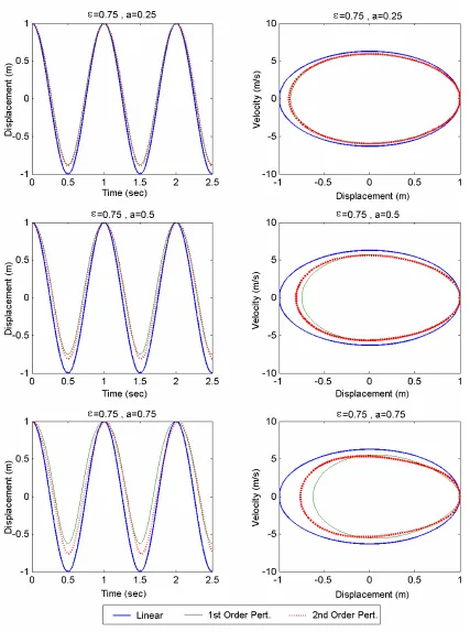 Figure 6. Response and phase plane of the system (ε=.075 and a= 0.25, 0.5, 0.75)   