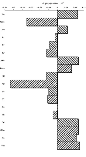 Figure 4. Revised Vilenius Method Histograms 