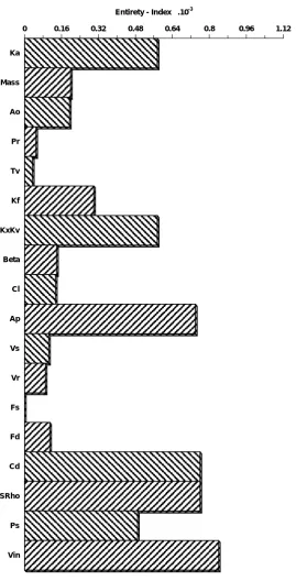 Figure 6. Entierty-Index Method Histogram up