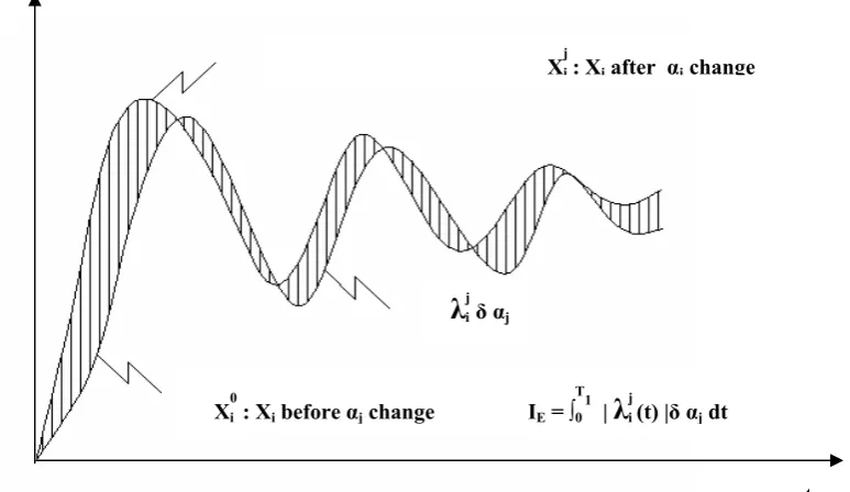 Figure 1. Entirty Index of state variable Xi 