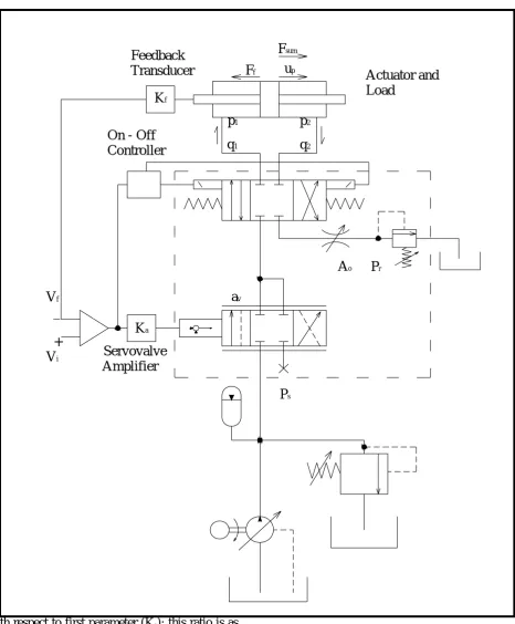Figure  2. Schematic of servomechanism with new servovalve  configuration. 