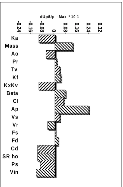 Figure 3. Vilenius Method Histograms 