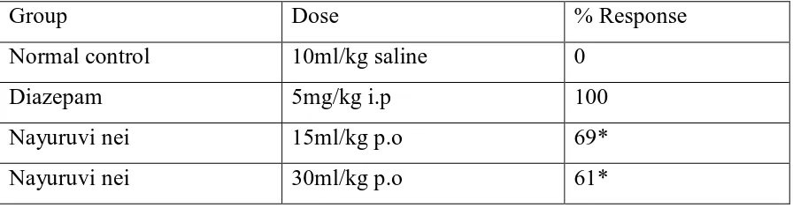 Table I: Effect different treatment on duration of time spent on rotarod 