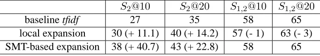 Table 3: Success rate at 10 or 20 results for retrieval of adequate (2) or material (1) answers; relative changein brackets.