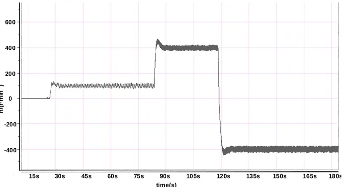 Figure 12. 500V PMSM forward and reverse speed image.   