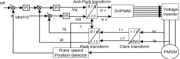 Figure 1. PMSM vector control block diagram.  