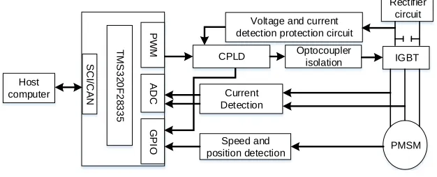 Figure 2. Block diagram of permanent magnet synchronous motor control system. 