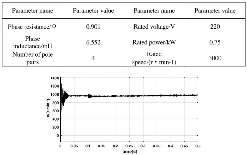 TABLE 1. PMSM PARAMETERS. 