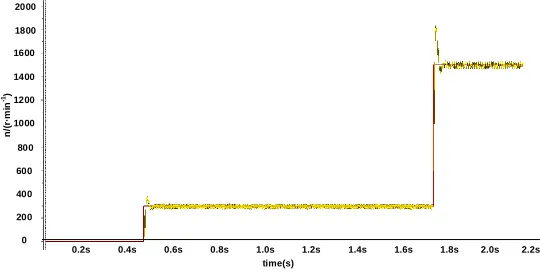 Figure 8. n = 1000 speed curve by suitable PID parameter.   