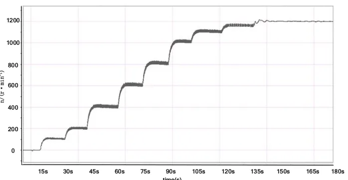 Figure 10. 160V PMSM speed image.  