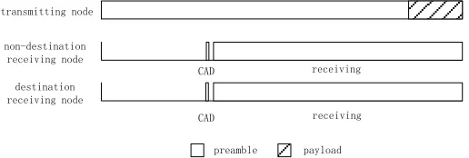 Figure 1. Working states of the nodes in tradition LPL. 