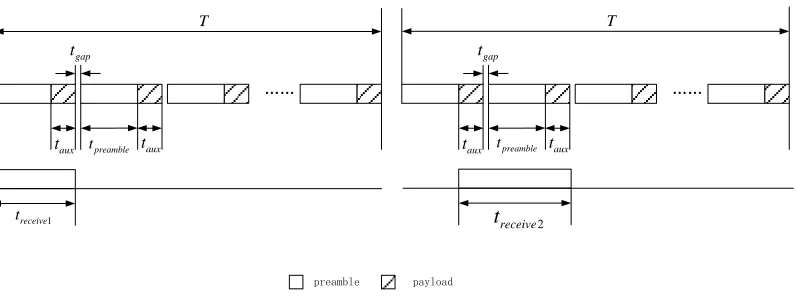 Figure 6. Receiving time. 