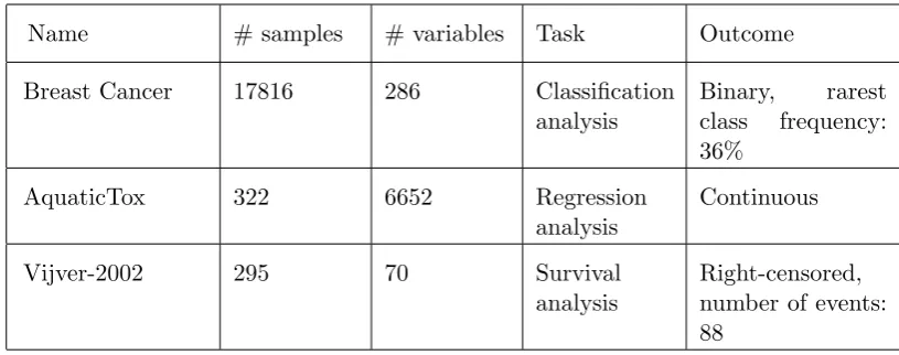 Table 2:Data sets used for the experiments.For each data set the table reports thenumber of samples, the number of variables/predictors, task to accomplish (classiﬁca-tion/regression/survival analysis) and the type of outcome.References for each data setare reported in the text.