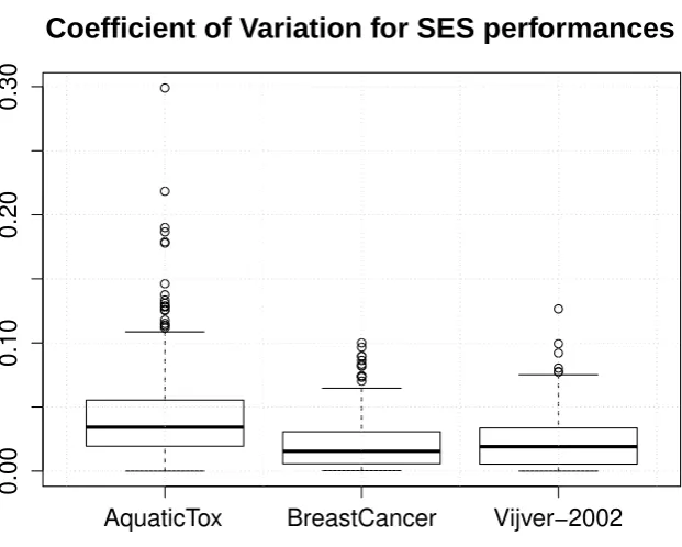 Figure 1: Boxplot of the SES performances’ coeﬃcient of variation across the 500 iterationsfor each dataset.