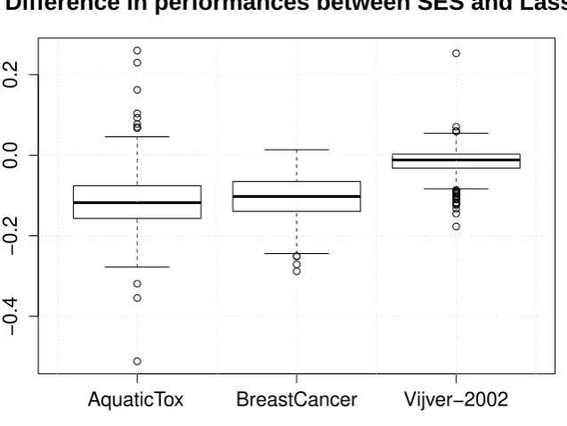 Table 5: Quantiles of the diﬀerence in performance between SES and LASSO. Positive valuesindicate SES outperforming LASSO.