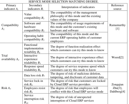 TABLE I. EVALUATION INDEX SYSTEM OF CLOUD ERP SERVICE MODE SELECTION MATCHING DEGREE.  