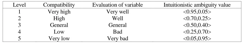 TABLE II. INTUITIONISTIC FUZZY VALUE JUDGMENT REFERENCE STANDARD. 