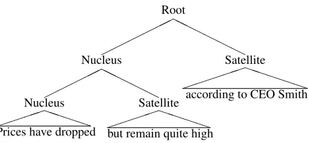 Figure 1: Example Nucleus/Satellite labeled sentence-leveldiscourse tree.