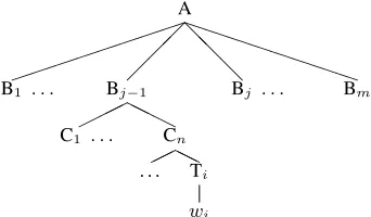 Figure 2: Tree representation of shallow parses, with B(egin)and I(nside) tags
